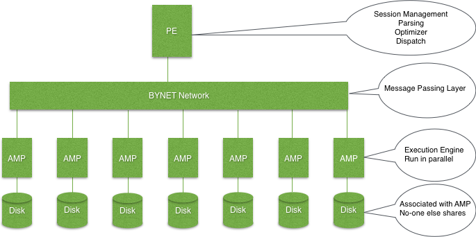 Teradata Architecture