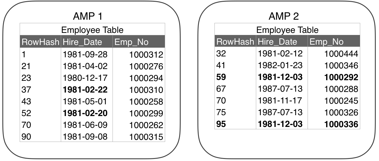 Non-Partitioned Index