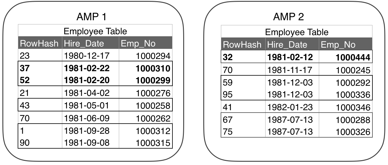 Non-Partitioned Index