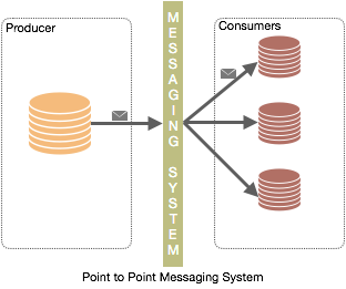 Point to Point Messageing System