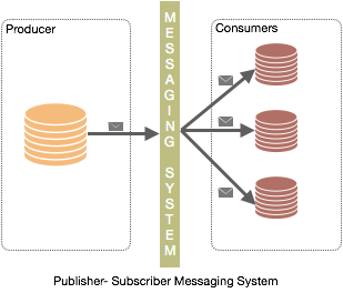 Publish Subscribe Messageing System