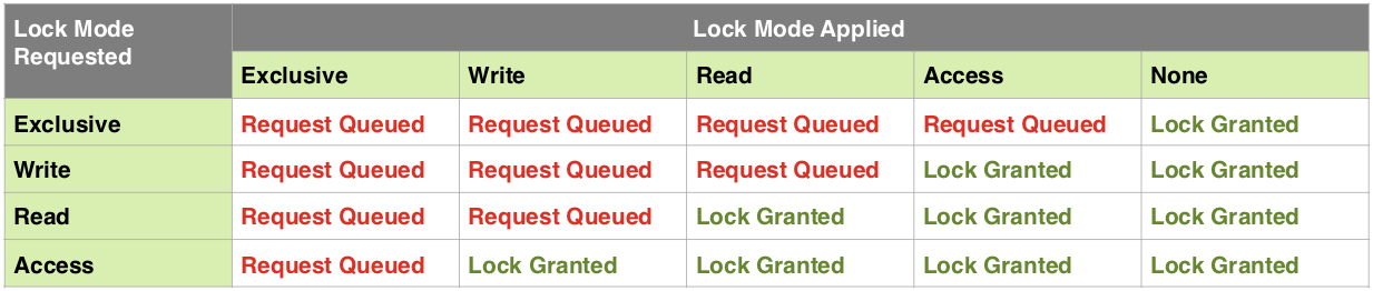 Teradata Locks